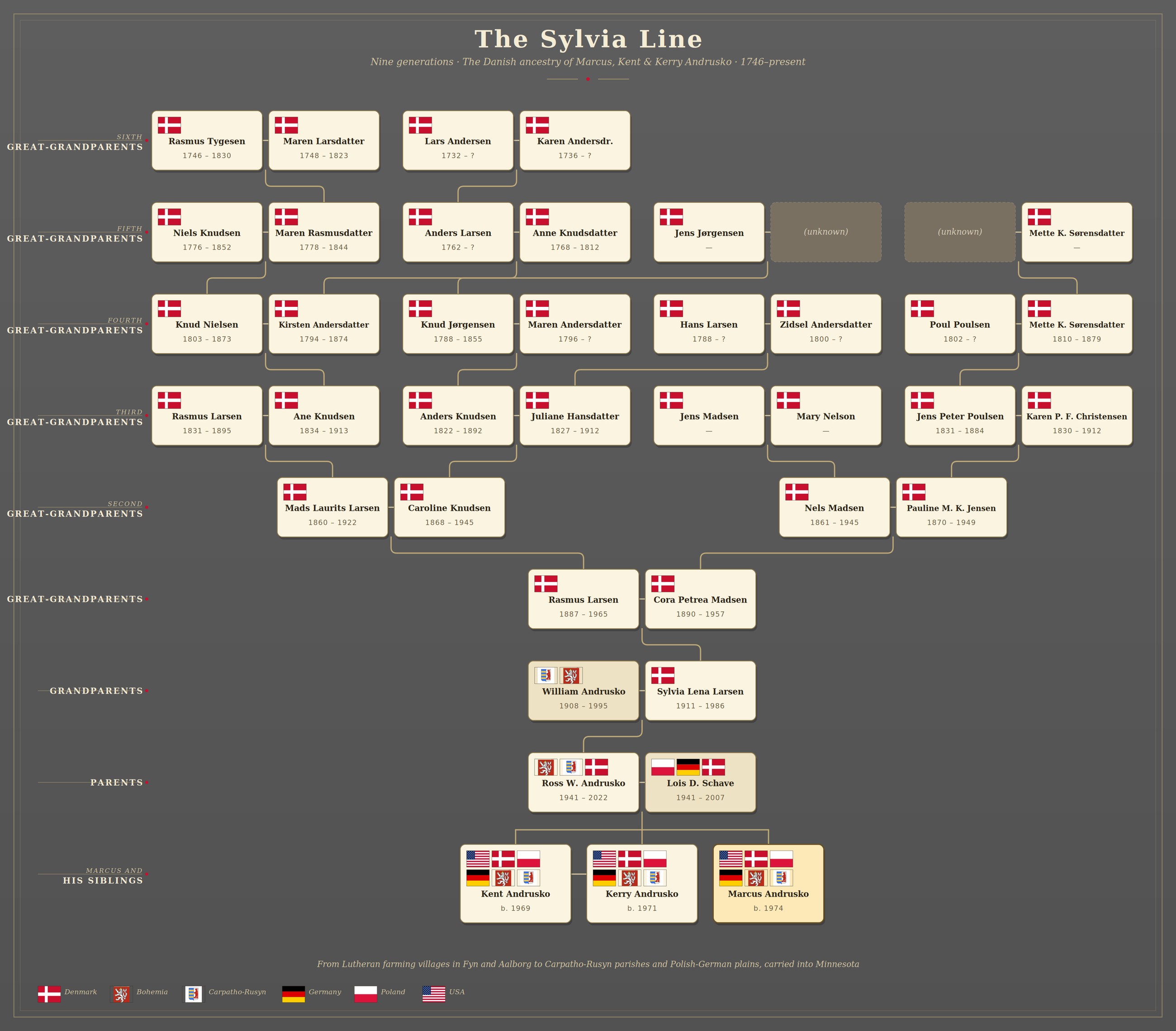 The Sylvia Line family tree, nine generations